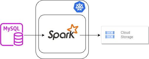 migration codeigniter spark
