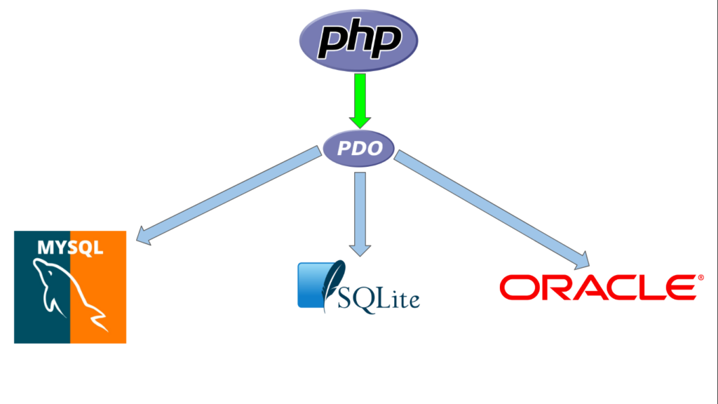 Quina és la diferència entre PDO i MySQLi?